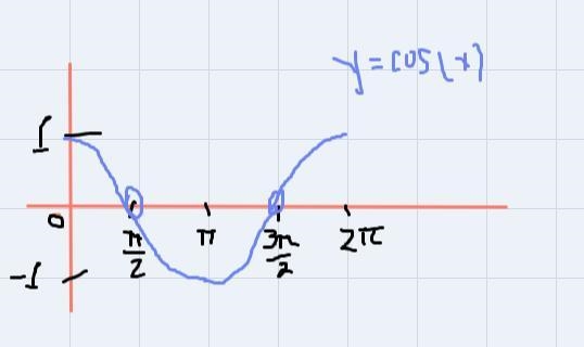 Graph y=cos(x). Include one full cycle on each side of the y-axis, and give an exact-example-1