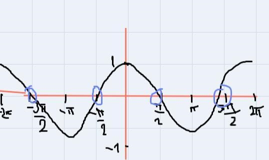 Graph y=cos(x). Include one full cycle on each side of the y-axis, and give an exact-example-2