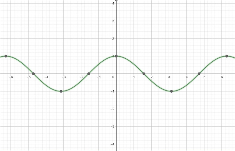 Identify the maximum values of the function y=8cos x in the interval [-2pi,2pi]. Use-example-1