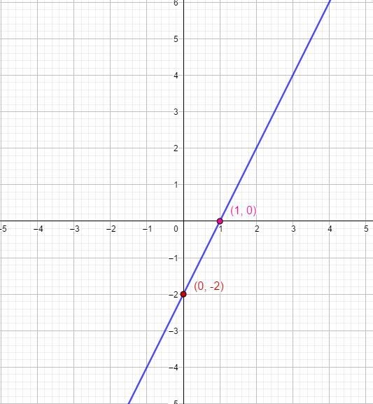 Plot the intercepts to graph the equation: 4x-2y=4-example-1