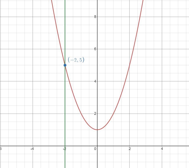 Consider the equation. Y=x^2+1The next step in graphing a parabola is to find points-example-1