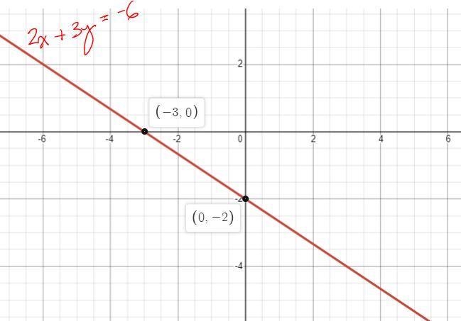 2x+3y=-6 find the x- and y- Intercepts of the graph of the equation-example-1