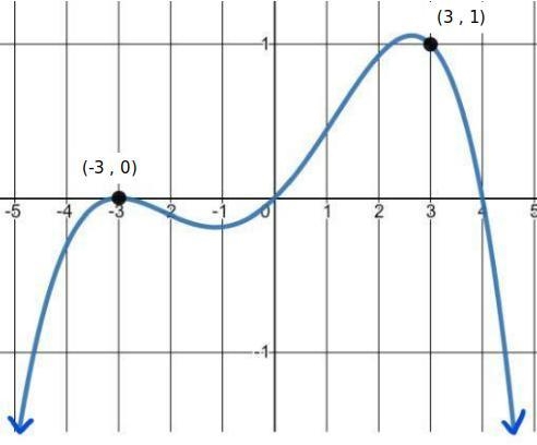 Find the average rate of change on the interval [-3,3] for the given function-example-1