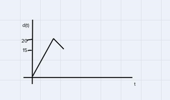 Draw a graph of Andre's distance as a function of time for this situation: When the-example-3