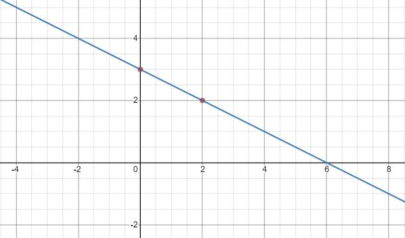 Graph the lines given by the following equation y = 3 − 1/2 x-example-1