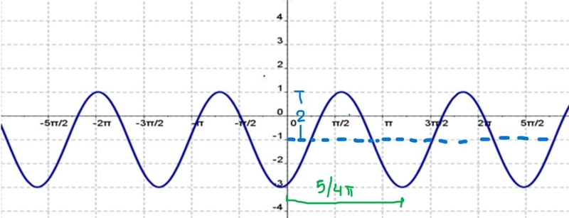 It is often the case that more than one sinusoidal function can be used to model the-example-1