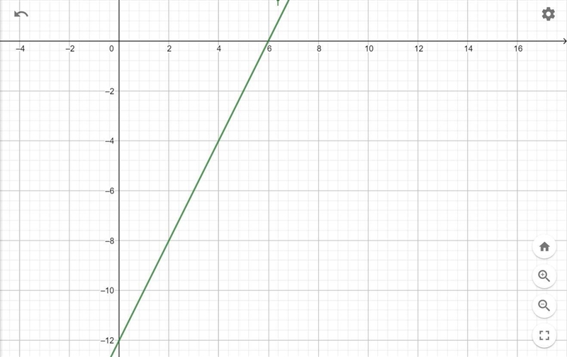 Graph a line that contains the point 1 (3,-6) and has a slope of 2-example-1