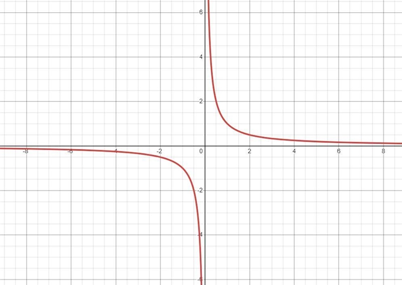 Determine if the following function has symmetry with respect to the y-axis or origin-example-2