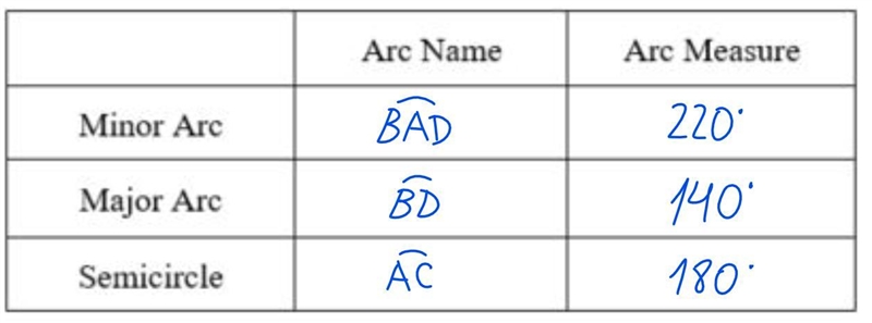 Use the figure below to identify arcs and their measures. Complete the chart in the-example-1