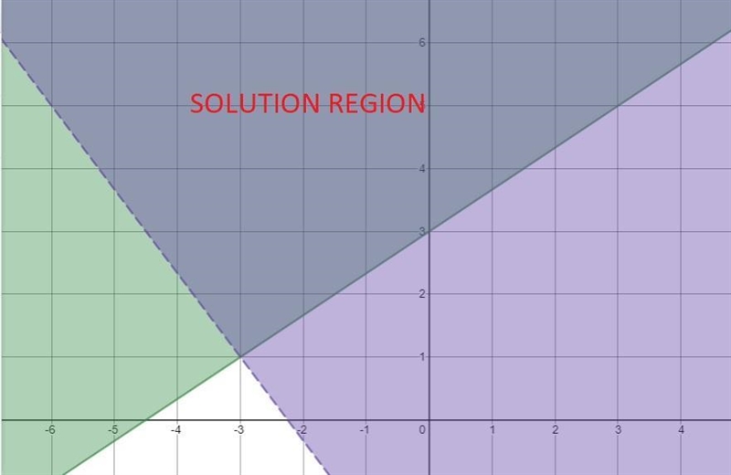 Solve the system of linear inequality by graphing and label the solution region.-example-1