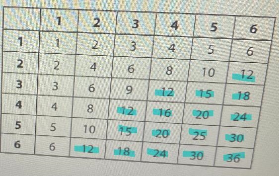 The table shows the outcomes of rolling two number cubes at the same time and finding-example-1