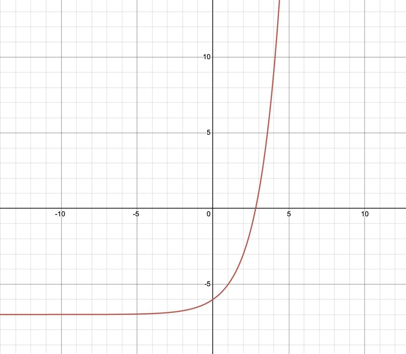 Complete the function table for given domain, and plot points on the graph￼-example-2