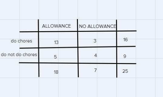 The two-way table shows the number of students that do or do not do chores at home-example-1