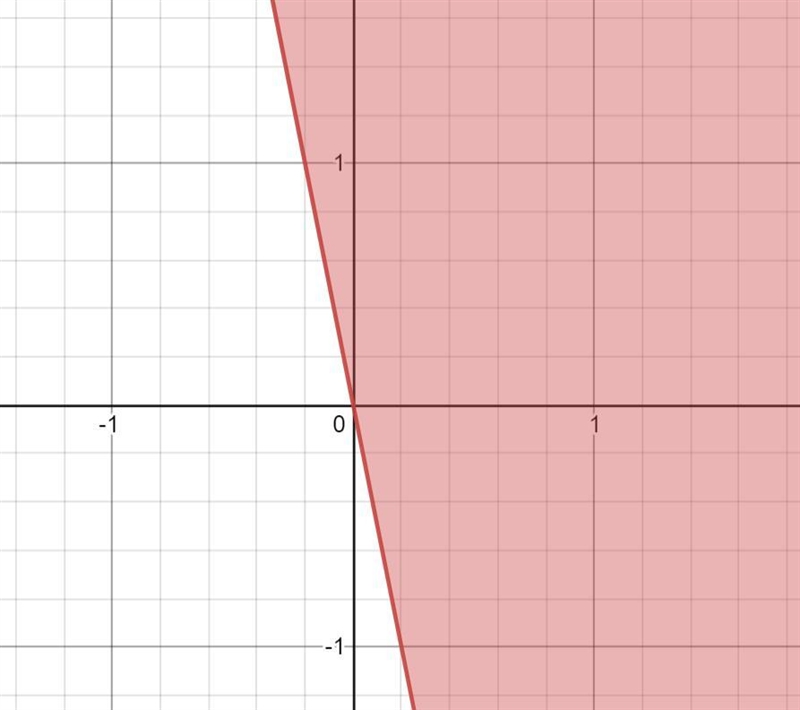 Graph the solution set.-10x≤2y-example-1