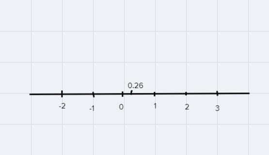 Trying to use a model or number line for fractions for a 4th grader-example-1