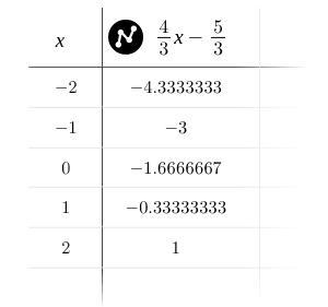 Graph the equation after rewriting it on in slope intercept form. 4x=3y+5-example-1