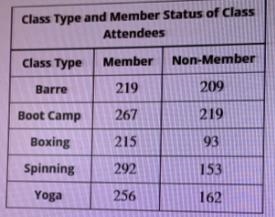 A group fitness gym classifies it’s fitness class attendees by class type and member-example-1