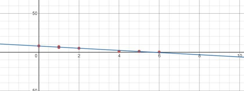 What liner regression fits (0,8),(1,6),(1,7),(2,5),(4,1),(5,1),(6,0)-example-2