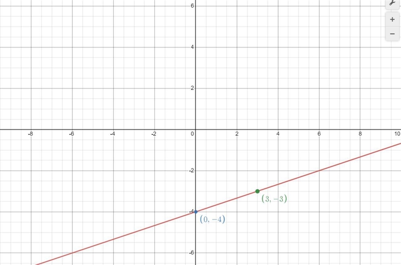 Graph the linear function in question: y = 1/3 x -4-example-1