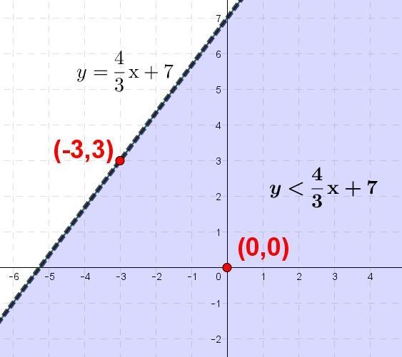 NO LINKS!! Andres graphed the inequality y< 4/3x + 7 and used (-3,3) to test for-example-1