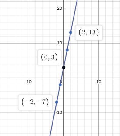 How to solve for the Y? And how do you graph it?5x-y=-3-example-1