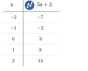 How to solve for the Y? And how do you graph it?5x-y=-3-example-2