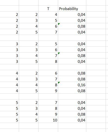 The sides of a fair cubical die are numbered 2, 3, 4, 4, and 5. The die is thrown-example-1