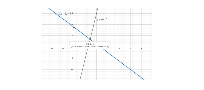 Determine whether the lines are parallel, intersect, or coincideY = 4x - 53x + 4y-example-1