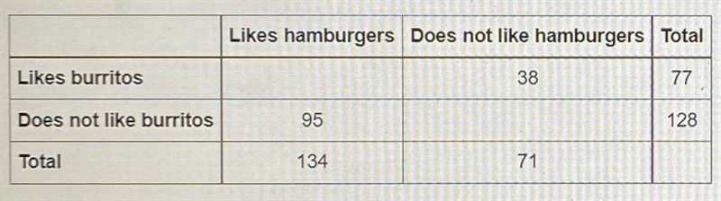 A food truck did a daily survey of customers to find their food preferences. The data-example-1