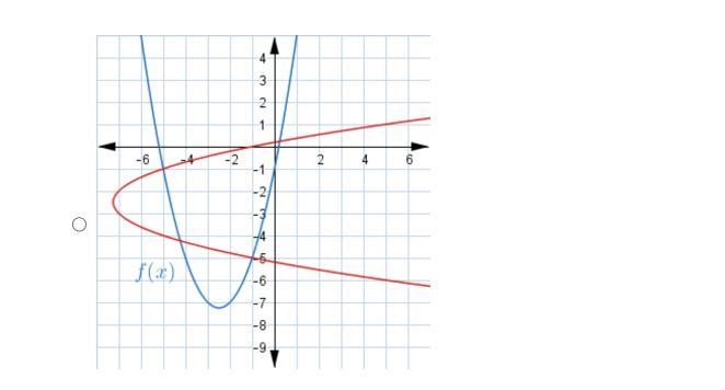 Which answer correctly shows the graph of f(x)=x2+5x−1 and its inverse relation?-example-1