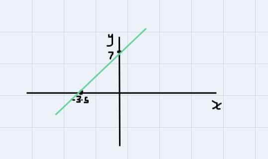 Graph the linear function using the slope and the y-intercept.y = 2x + 7ORUse the-example-1