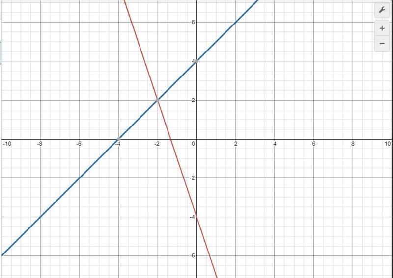 Solve the system of equations by graphing. y=−3x−4 y=x+4-example-1