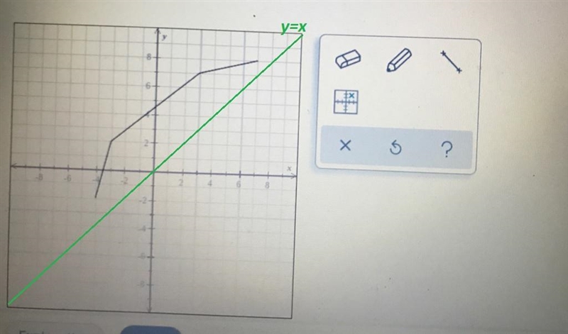 Below is the entire graph of function f.the inverse of f.Graphf1,1-example-1