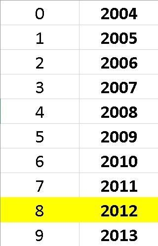 Microsoft Excel was used to obtain the following quadratic trend equation: Sales = 100 - 10X-example-1