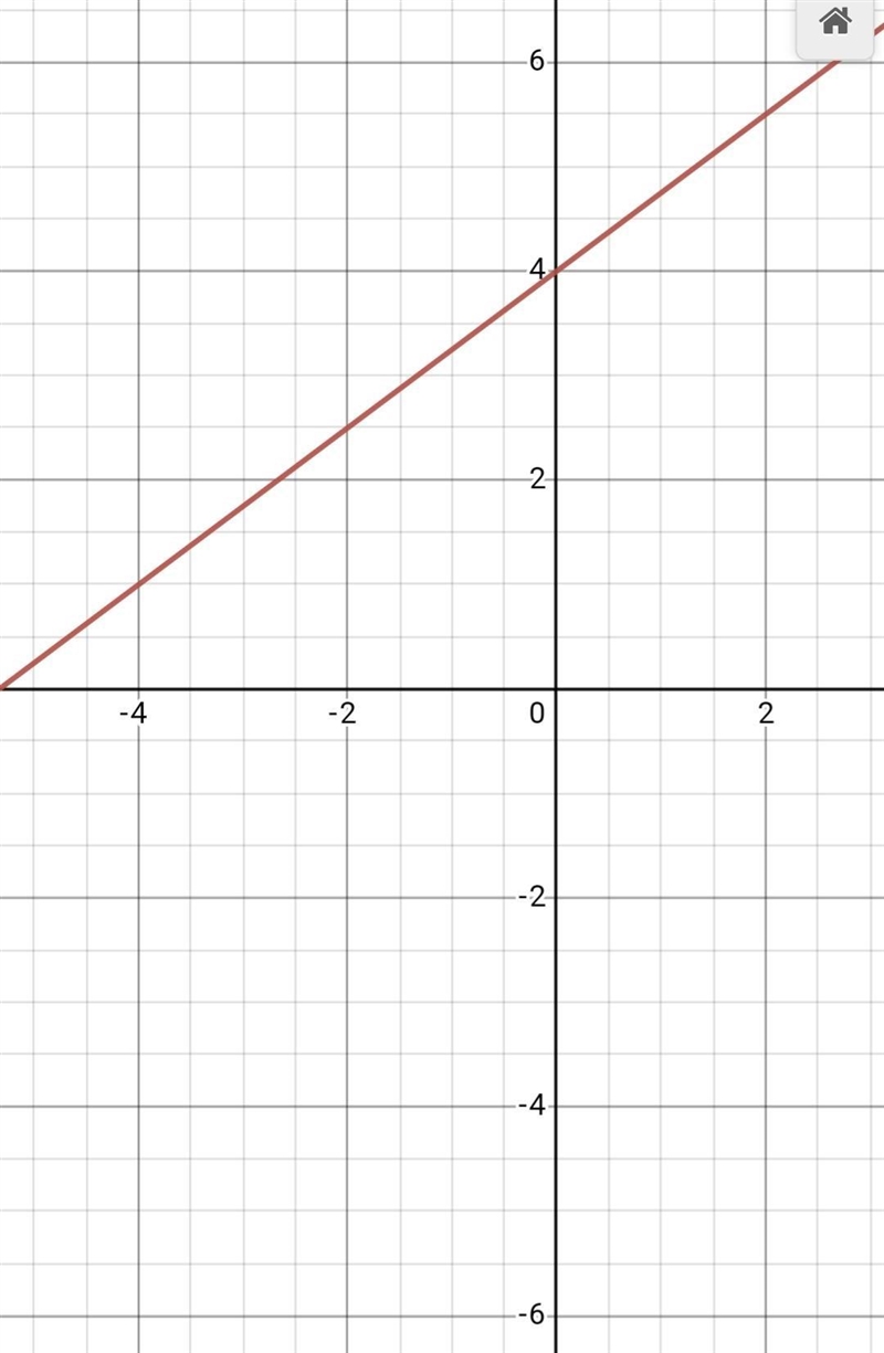 For b. G(x) = 3/4 x + 4 can someone just graph the line and that’s it-example-1