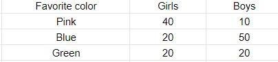 How do I do two way tables-example-1