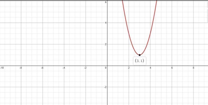 Answer the questions below about the quadratic function.g(×)=2×^2-12×+19Does the function-example-1