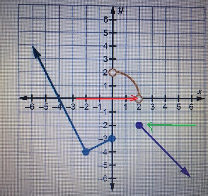 Which graph of f(x) satisfies the conditions lim f(x) = 4 and lim f(x) = 0?-example-1