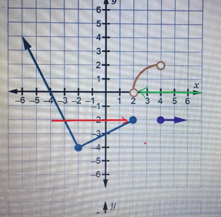 Which graph of f(x) satisfies the conditions lim f(x) = 4 and lim f(x) = 0?-example-3