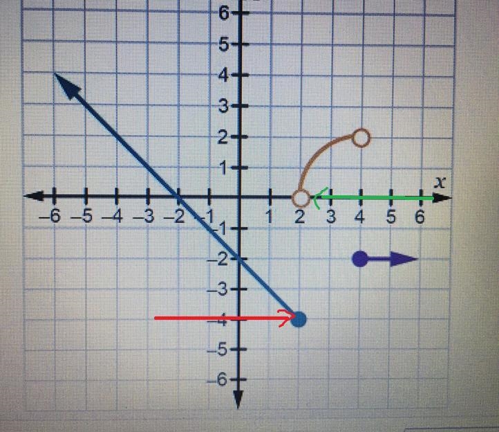 Which graph of f(x) satisfies the conditions lim f(x) = 4 and lim f(x) = 0?-example-4