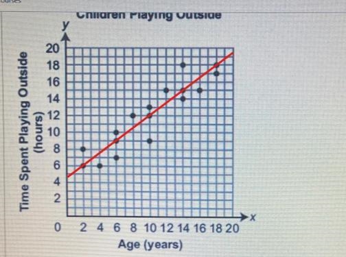 The scatterplot below shows the ages of some children in the amount of time each been-example-1