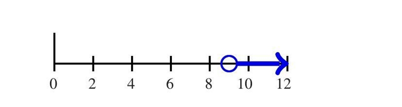 Solve the following inequality. 2P-3>P+6-example-1