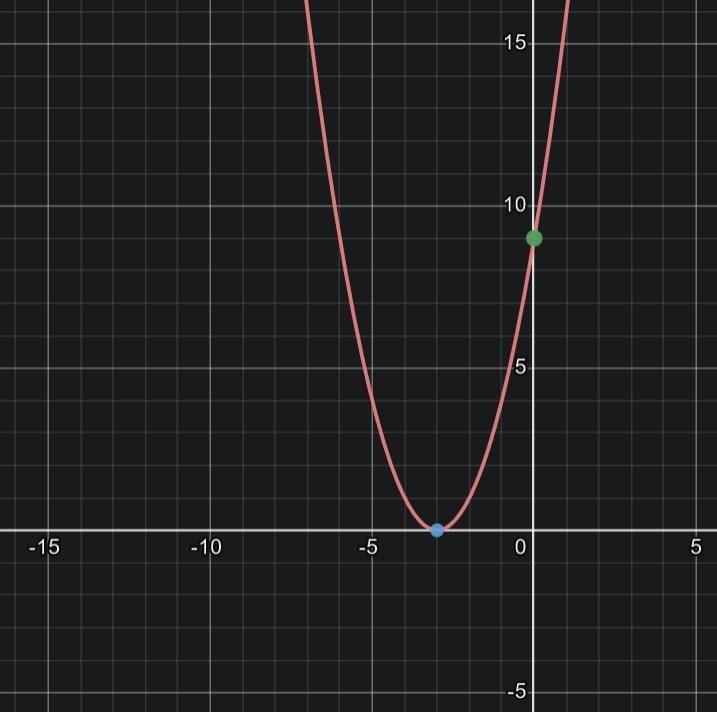 Graph the parabola y = x^2 + 6x + 9 by plotting the vertex, the x and y-intercepts-example-1