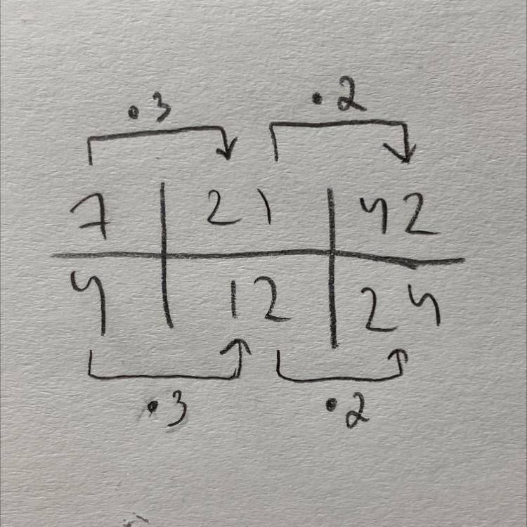 Complete the table numbers are 7, a, 42/4, 12, b-example-1