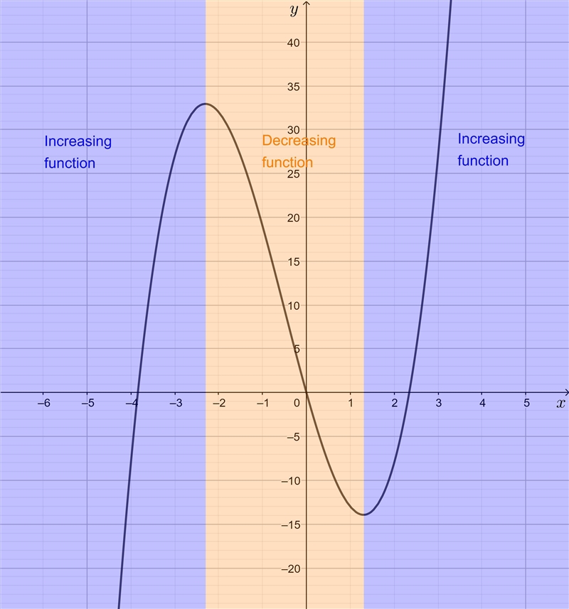 Consider the equation below. f(x) = 2x^3 + 3x^2 − 18x (a) Find the interval on which-example-2