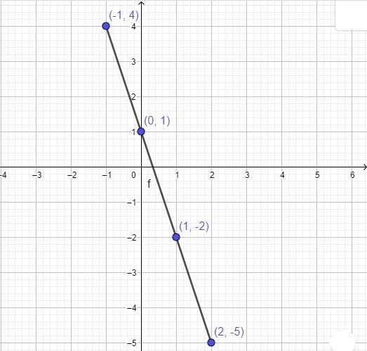 The function f is defined as follows for the domain given. f(x)= 1-3x domain = (-1, 0, 1, 2)(a-example-1