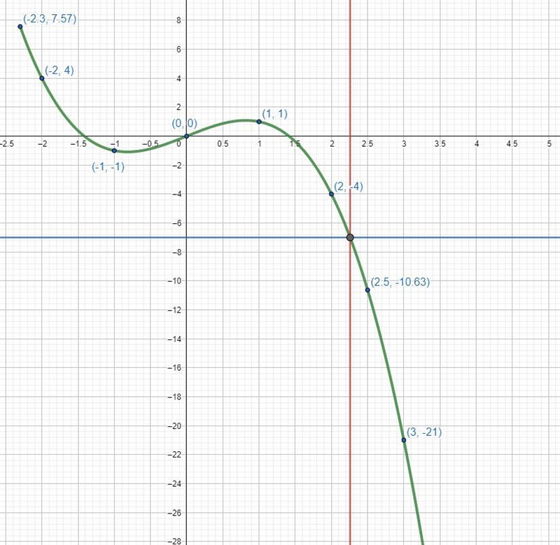 a) Complete Table 2 in the answer space for the equation y=-x³ +2xb) Using a scale-example-2