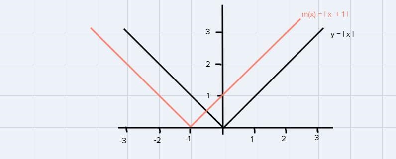 How would I graph the function m(x) = | x + 1| ?-example-1