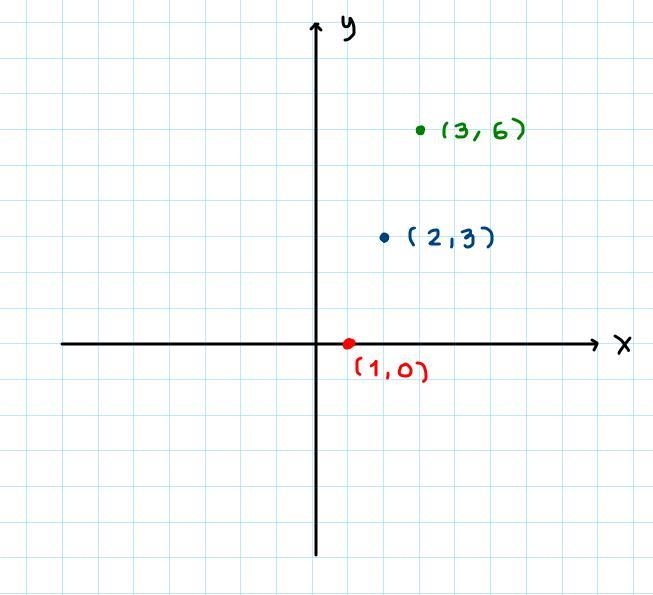 When a linear function is graphed on the coordinate plane, the line intersects the-example-3