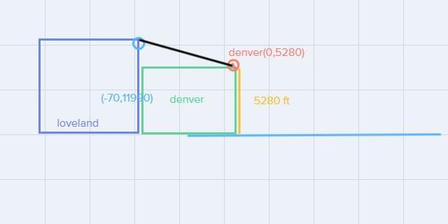 Denver's elevation is 1 like (5,280 feet) The elevation of loveland pass, 70 miles-example-1